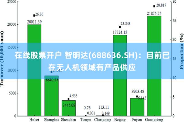 在线股票开户 智明达(688636.SH)：目前已在无人机领域有产品供应