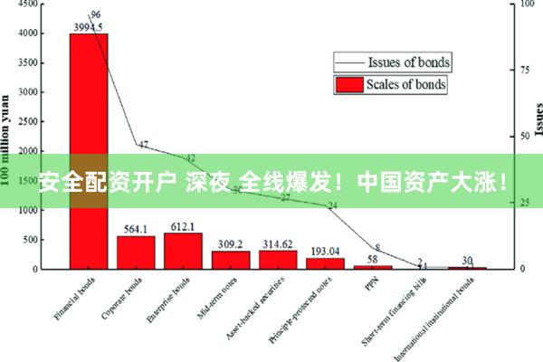 安全配资开户 深夜 全线爆发！中国资产大涨！