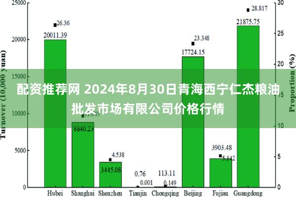 配资推荐网 2024年8月30日青海西宁仁杰粮油批发市场有限公司价格行情