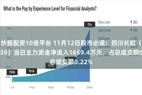 炒股配资10倍平台 11月12日股市必读：四川长虹（600839）当日主力资金净流入1659.4万元，占总成交额0.22%