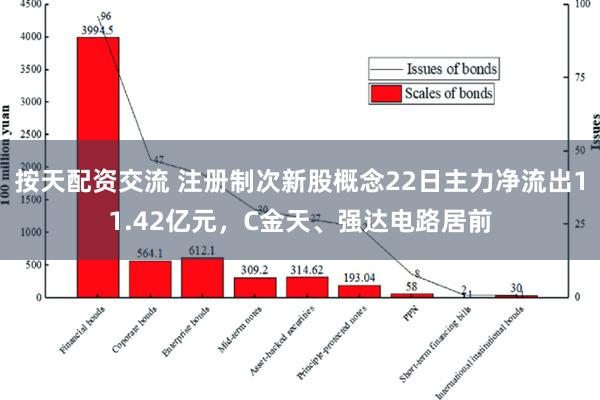 按天配资交流 注册制次新股概念22日主力净流出11.42亿元，C金天、强达电路居前